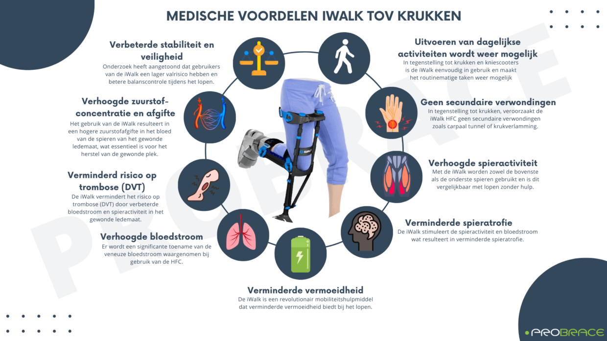 Iwalk En Medische Voordelen