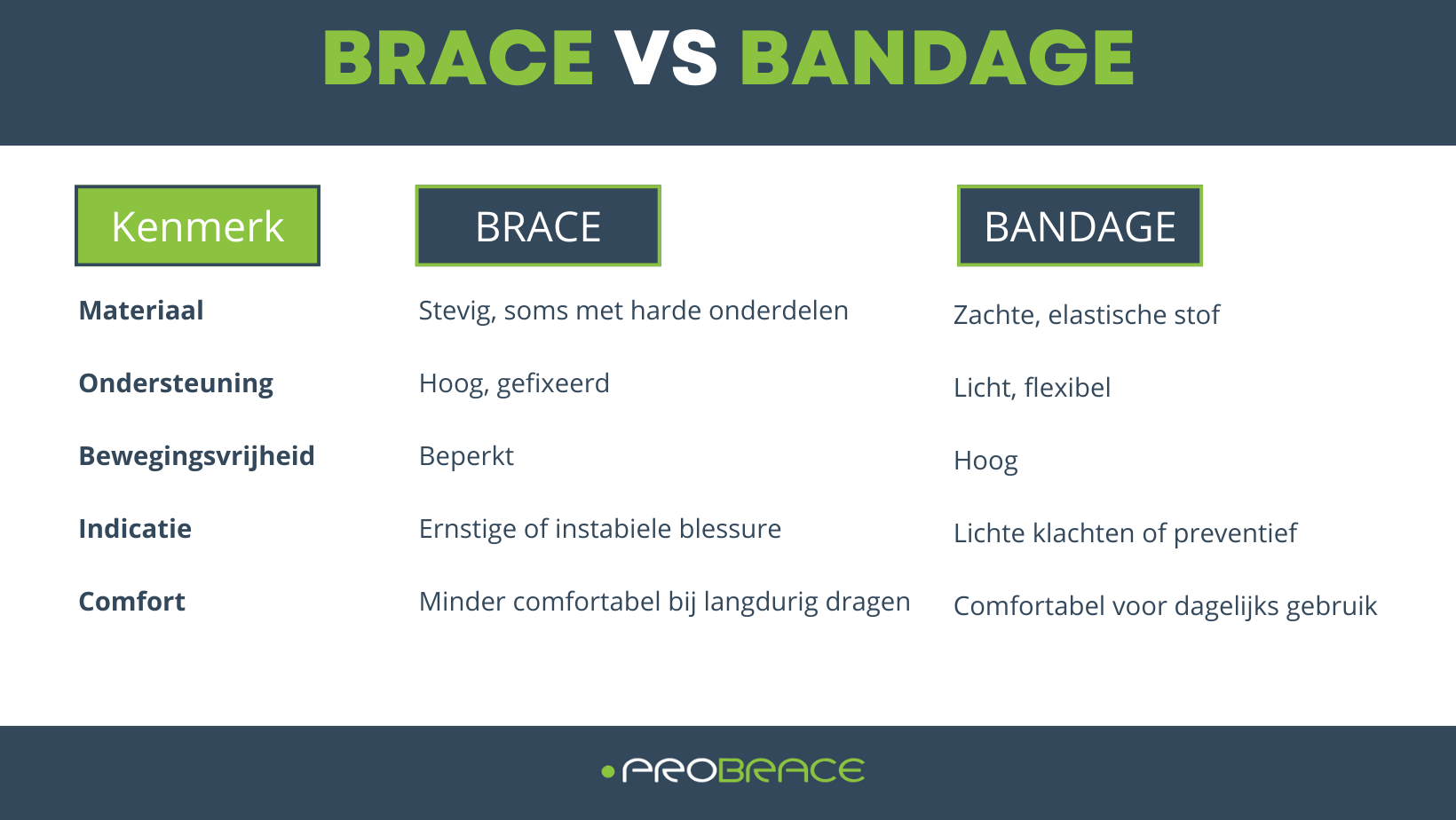 Brace Vs Bandage